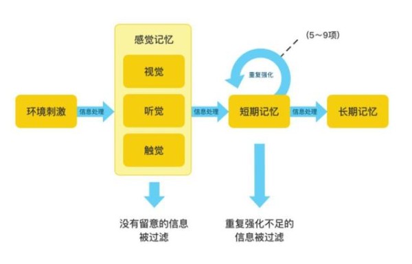 五种有效的学习方法，不管学习什么，都能让你真正的学到知识
