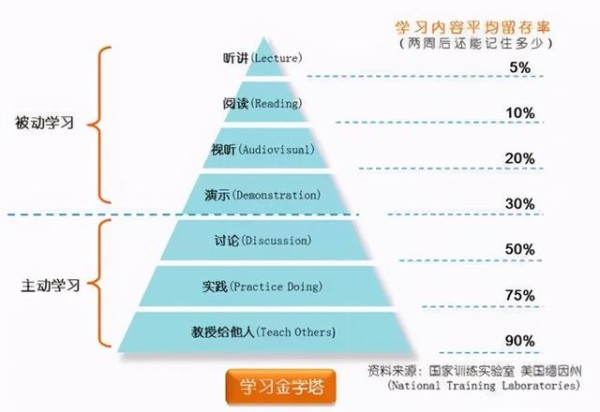 五种有效的学习方法，不管学习什么，都能让你真正的学到知识
