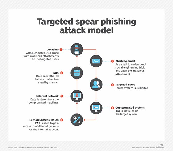 Targeted spear phishing attack model