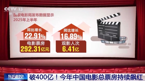 国产片“承包”票房主力 今年中国电影总票房持续飙红