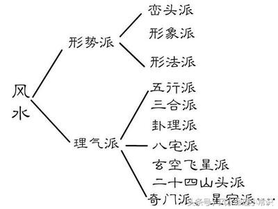 风水的四大流派——浅谈风水派别