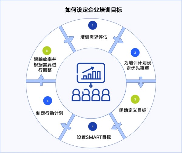 如何设定企业培训目标