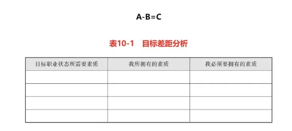 目标差距分析