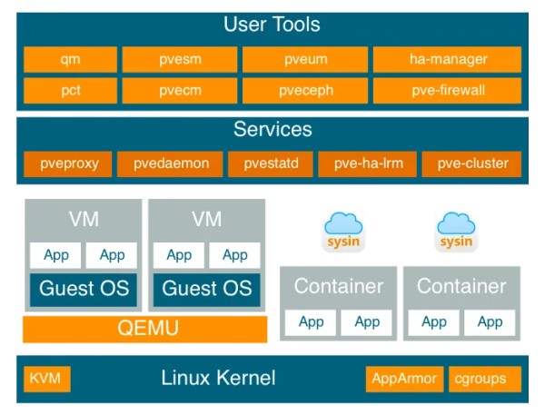 Proxmox VE Diagram