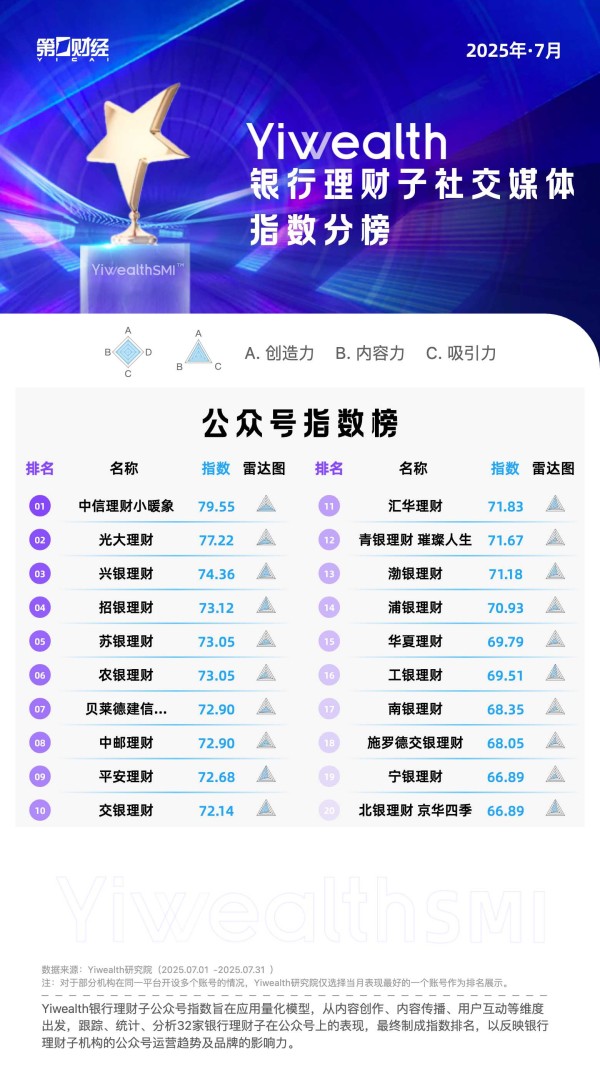 YiwealthSMI｜中信理财小暖象公众号持续霸榜！
