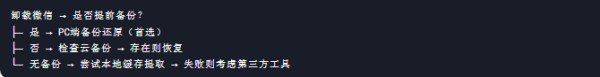 操作流程图解
