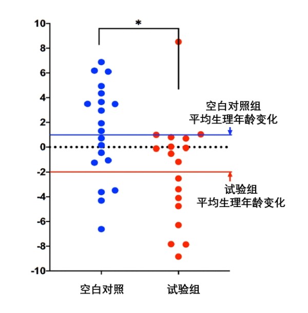 Compared with the average age of blank experimental group
