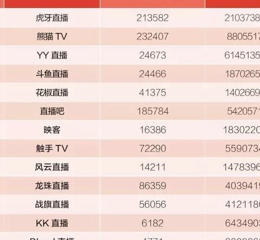2020年直播平台热度排行榜：虎牙熊猫列前二 斗鱼第4