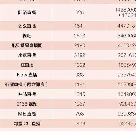 2020年直播平台热度排行榜：虎牙熊猫列前二 斗鱼第4