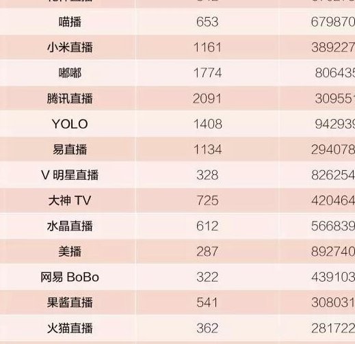 2020年直播平台热度排行榜：虎牙熊猫列前二 斗鱼第4