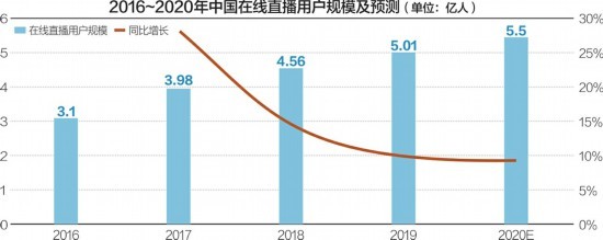起底網紅直播刷單：1288贊+88條真人評論+10萬播放=30元