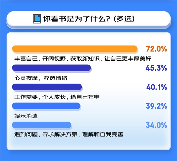 世界读书日京东阅读消费观察：国学、心理学成为两大“显学”