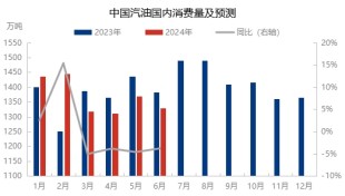 [隆众聚焦]：6月汽柴油产量同比跌超6% 情绪乐观价格进入上涨期