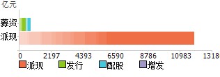分红送转及融资
