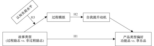 “逆袭之路”：过程励志故事对消费者产品类型偏好的影响