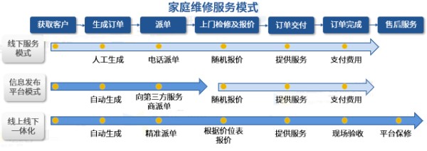 家庭维修市场分析