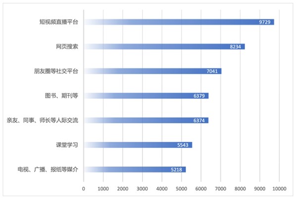 清华数据调研报告:近8成用户喜爱知识科普型短视频直播