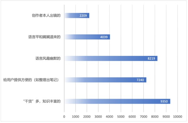 清华数据调研报告:近8成用户喜爱知识科普型短视频直播