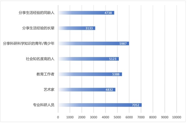 清华数据调研报告:近8成用户喜爱知识科普型短视频直播