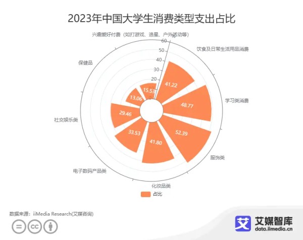 中国大学生消费行为数据分析：41.22%消费者会选择饮食及日常生活用品消费