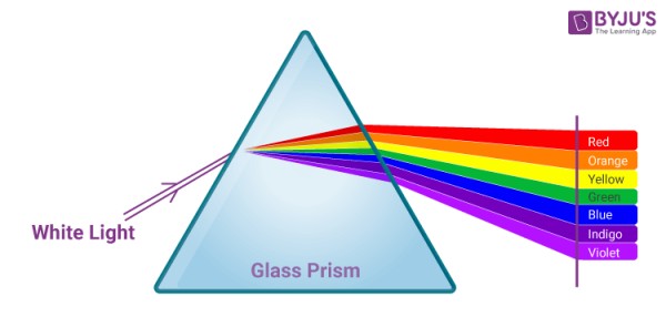 Wavelength of Light