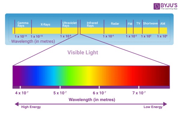 Wavelength of Visible Light