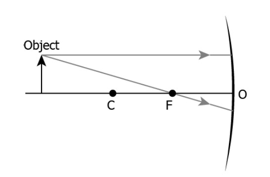 CBSE Class 10 Science MCQs Chapter 10 Light