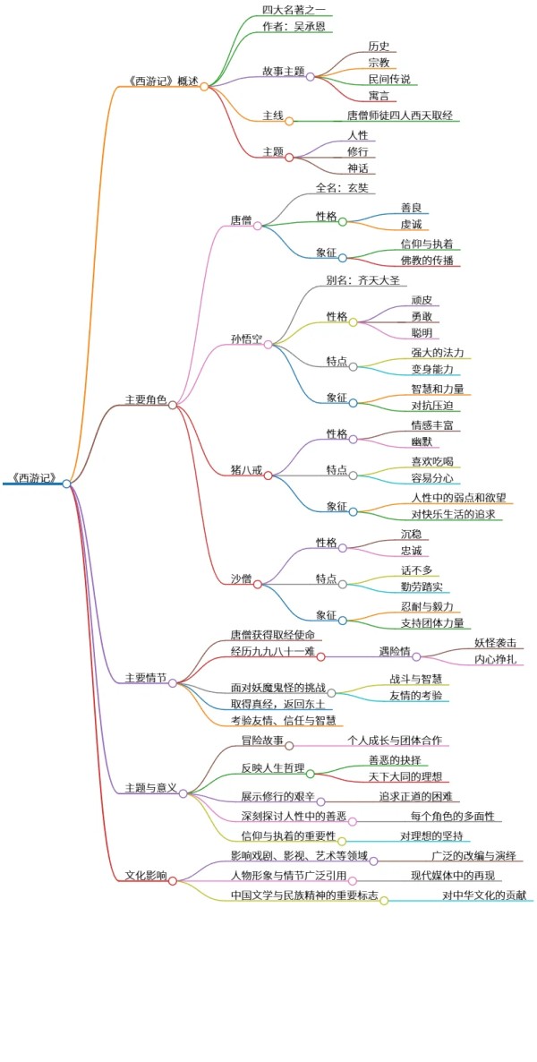 《西游记》：探索人性、信仰与修行的经典之作