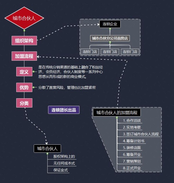 最近很火的城市合伙人到底是什么？三步给你落地建议