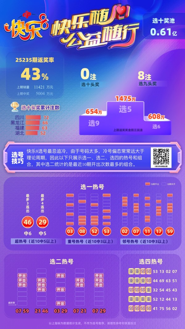 专家星辰大海第2025236期快乐8中奖快报分析