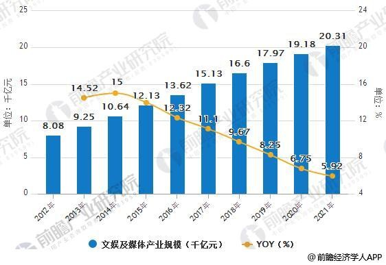 文化娱乐产业投资前景分析 四大核心因素驱动发展