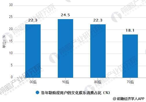 新生代崛起助推下 文化娱乐产业发展前景广阔
