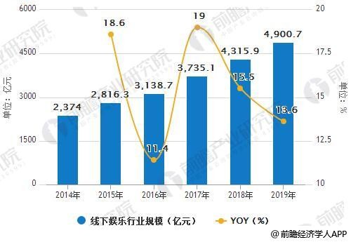 2014-2019年中国线下娱乐行业规模统计及增长情况预测