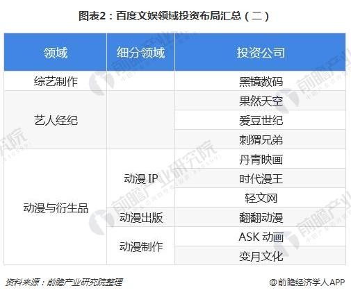 图表2：百度文娱领域投资布局汇总（二）