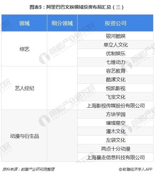 图表5：阿里巴巴文娱领域投资布局汇总（三）