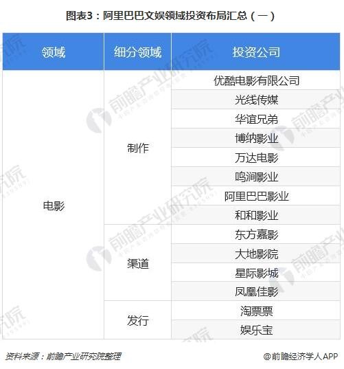 图表3：阿里巴巴文娱领域投资布局汇总（一）