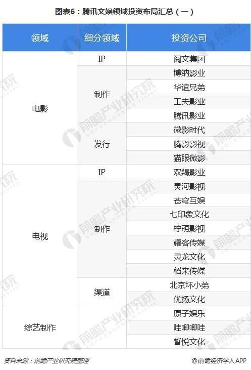 图表6：腾讯文娱领域投资布局汇总（一）