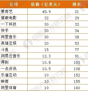 文化娱乐独角兽1