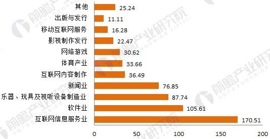 文化娱乐独角兽7