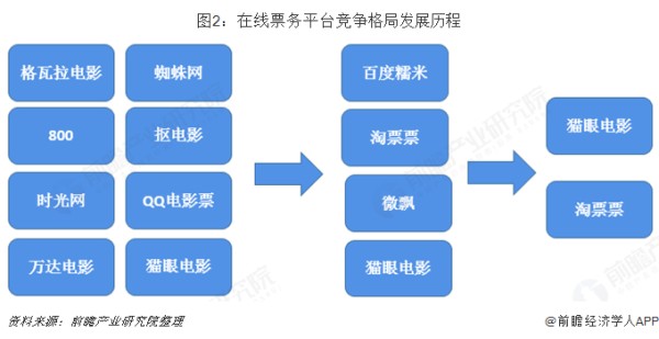 图2：在线票务平台竞争格局发展历程 