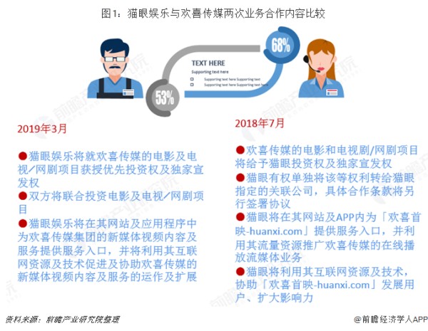 图1：猫眼娱乐与欢喜传媒两次业务合作内容比较 