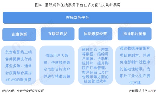 图4：猫眼娱乐在线票务平台在多方面助力影片票房 