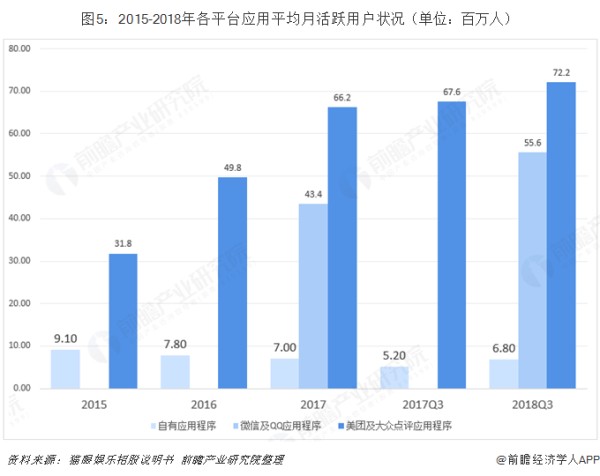 图5：2015-2018年各平台应用平均月活跃用户状况（单位：百万人） 