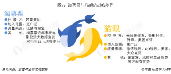 图3：淘票票与猫眼的战略差异