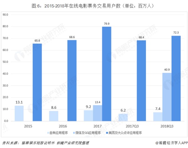 图:6：2015-2018年在线电影票务交易用户数（单位：百万人） 