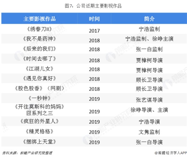 图7：公司近期主要影视作品