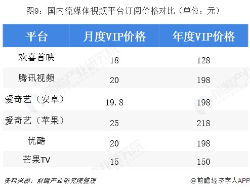 图9：国内流媒体视频平台订阅价格对比（单位：元） 