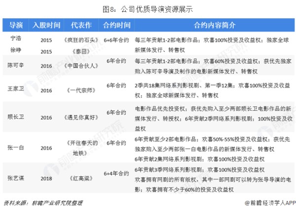 图8：公司优质导演资源展示 
