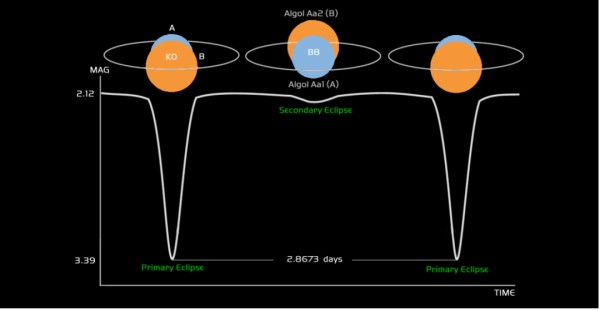 依托天文大科学装置LAMOST对极端光变食双星的系统研究