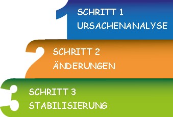 MPU Vorbereitung